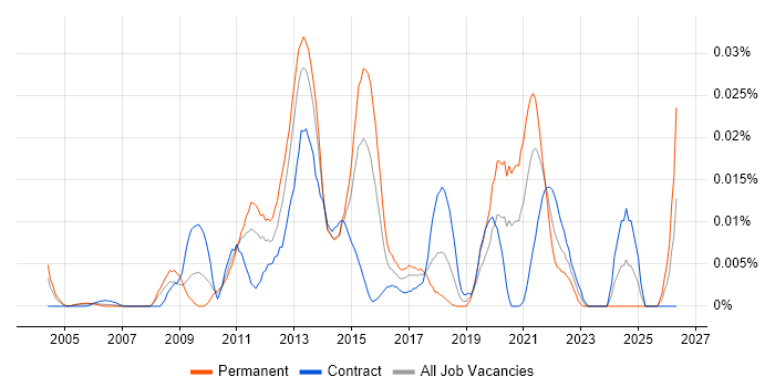 Senior Mobile Applications Developer job vacancy trend in London