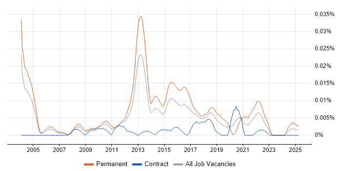 Job vacancy trend for Senior Mobile Product Manager in London