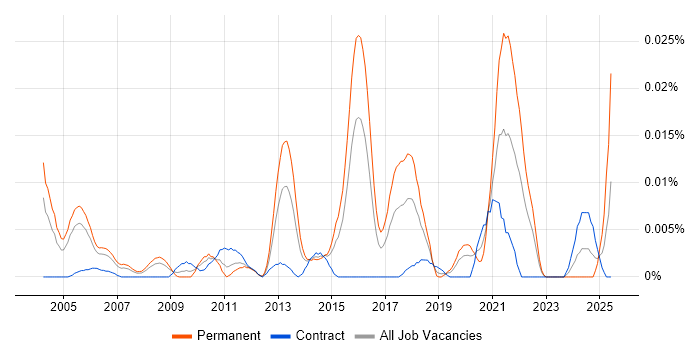 Job vacancy trend for Senior Mobile Software Engineer in London