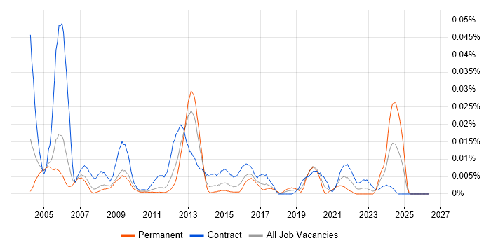 Senior Murex Developer job vacancy trend in London