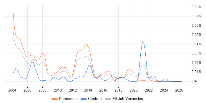 Senior .NET Consultant job vacancy trend in London