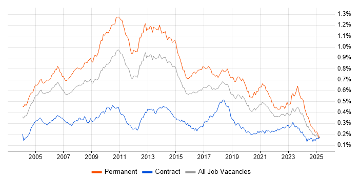 Job vacancy trend for Senior .NET Developer in London Job vacancy trend for Senior .NET Developer in London