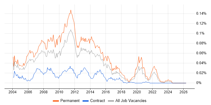 Senior .NET Web Developer job vacancy trend in London