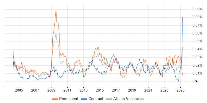Job vacancy trend for Senior Network Architect in London