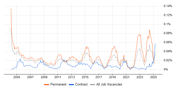 Job vacancy trend for Senior Network Consultant in London
