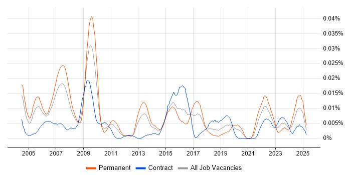 Job vacancy trend for Senior Network Design Engineer in London