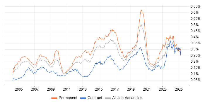 Job vacancy trend for Senior Network Engineer in London Job vacancy trend for Senior Network Engineer in London