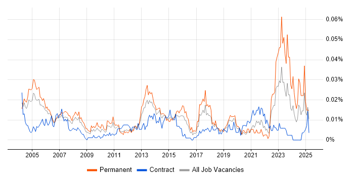 Job vacancy trend for Senior Network Manager in London Job vacancy trend for Senior Network Manager in London