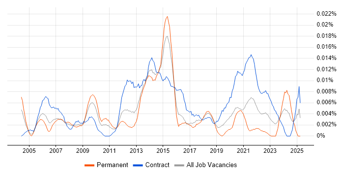 Job vacancy trend for Senior Network Project Manager in London Job vacancy trend for Senior Network Project Manager in London