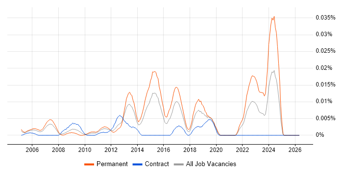 Senior Network Security Consultant job vacancy trend in London