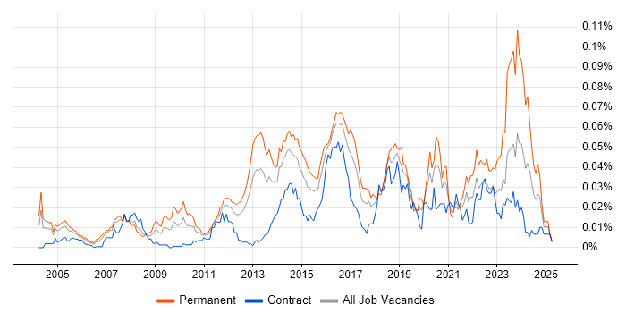 Job vacancy trend for Senior Network Security Engineer in London