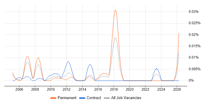Senior Network Security Specialist job vacancy trend in London