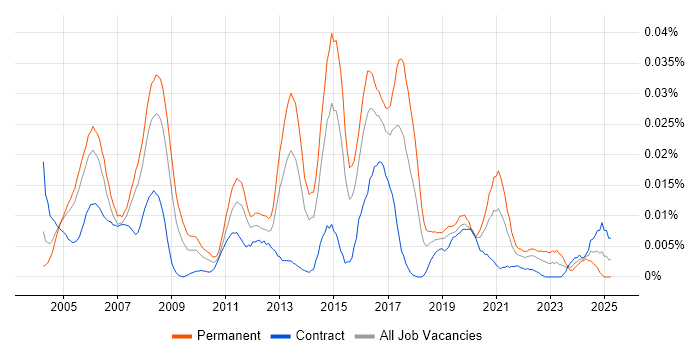 Job vacancy trend for Senior Network Support Engineer in London Job vacancy trend for Senior Network Support Engineer in London