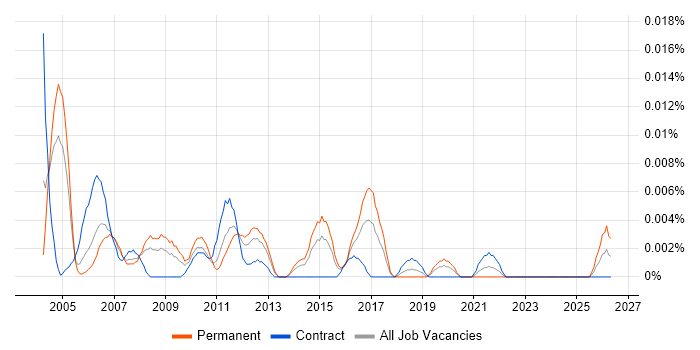 Senior Network Technician job vacancy trend in London