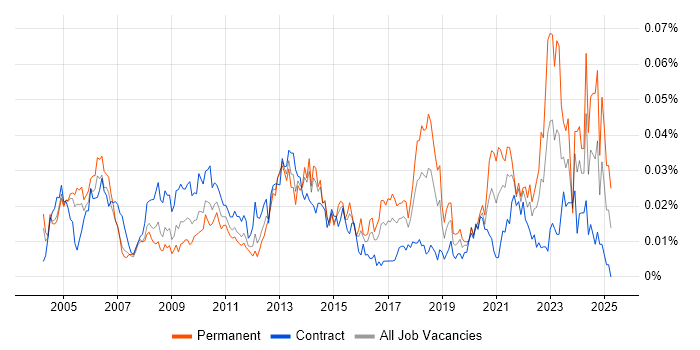 Job vacancy trend for Senior Operations Analyst in London Job vacancy trend for Senior Operations Analyst in London