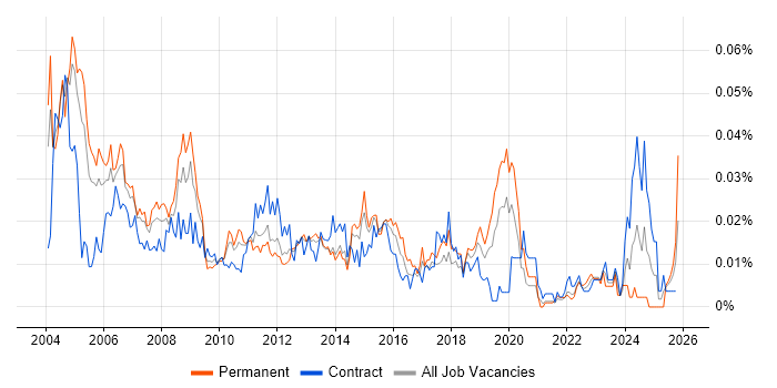 Senior Oracle Analyst job vacancy trend in London