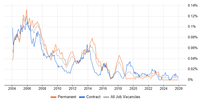 Senior Oracle DBA job vacancy trend in London