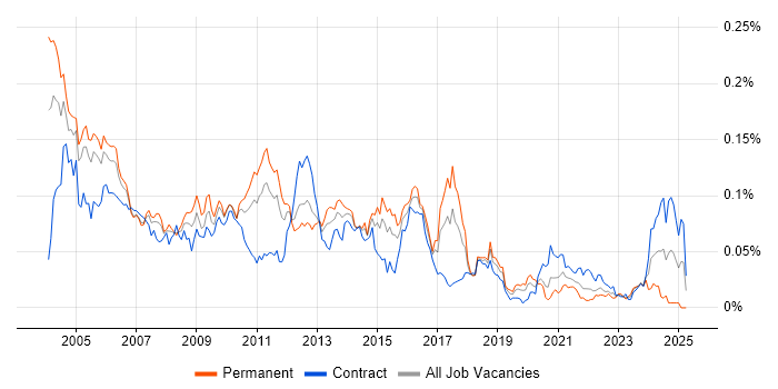 Job vacancy trend for Senior Oracle Developer in London