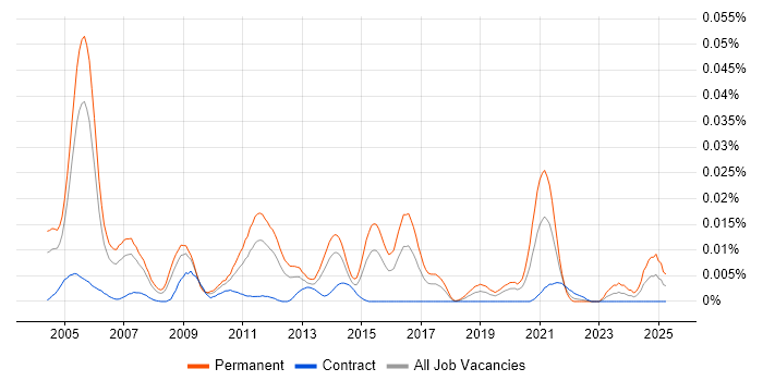 Job vacancy trend for Senior Oracle Financials Consultant in London