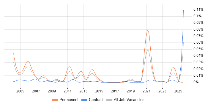 Job vacancy trend for Senior Oracle Functional Consultant in London