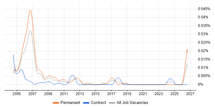 Senior Oracle HRMS Consultant job vacancy trend in London