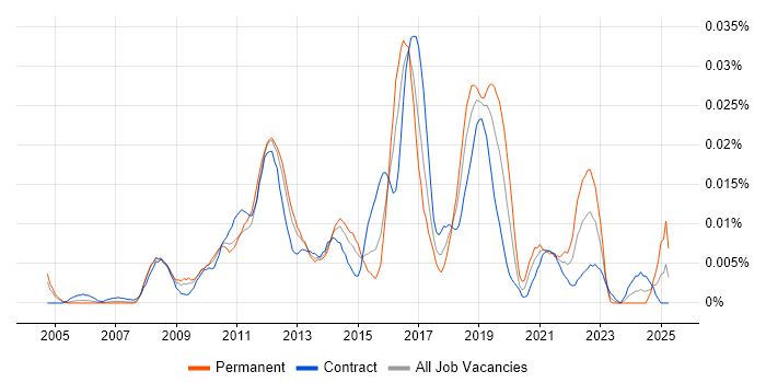 Job vacancy trend for Senior Payments Business Analyst in London