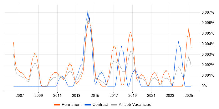 Job vacancy trend for Senior Payments Consultant in London