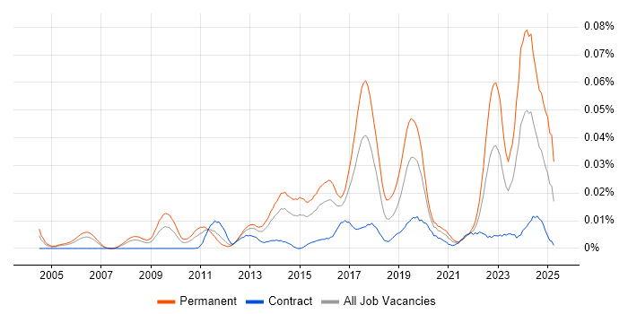 Job vacancy trend for Senior Penetration Tester in London Job vacancy trend for Senior Penetration Tester in London