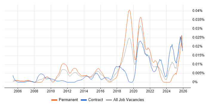 Senior Performance Engineer job vacancy trend in London