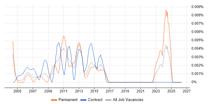 Senior Performance Test Analyst job vacancy trend in London