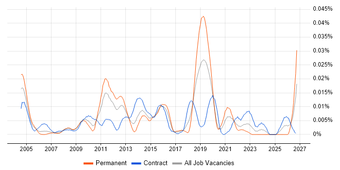 Senior Performance Tester job vacancy trend in London