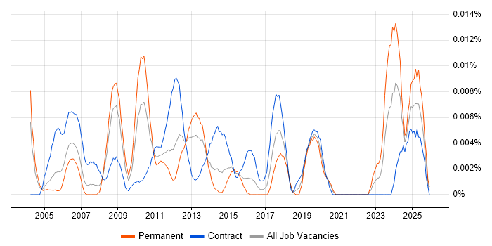 Senior Planning Manager job vacancy trend in London
