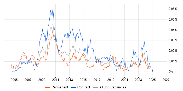 Senior PMO Manager job vacancy trend in London