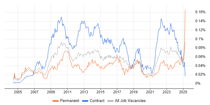 Job vacancy trend for Senior PMO in London Job vacancy trend for Senior PMO in London