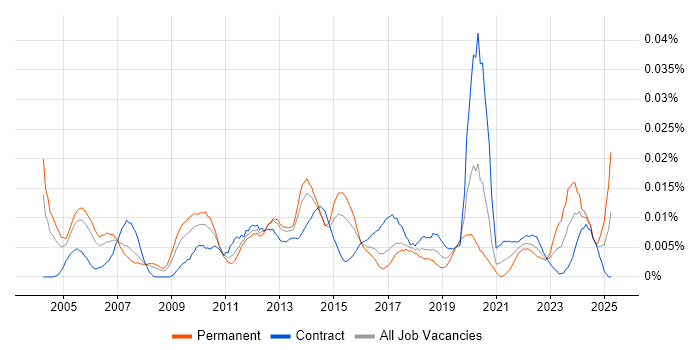 Job vacancy trend for Senior Portfolio Manager in London