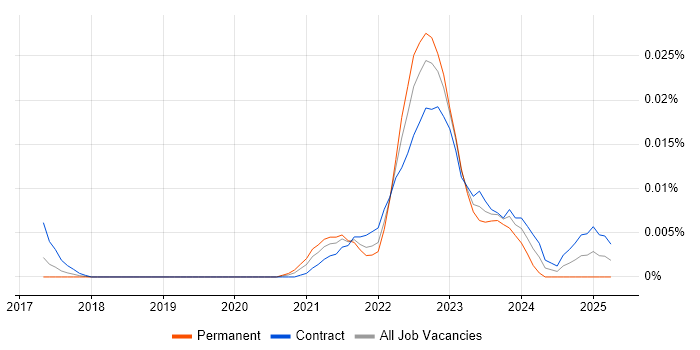 Job vacancy trend for Senior Power Apps Developer in London Job vacancy trend for Senior Power Apps Developer in London