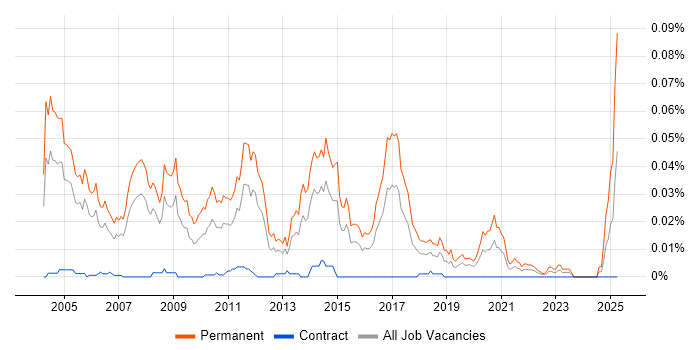 Job vacancy trend for Senior Presales Consultant in London