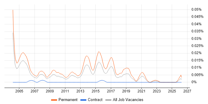 Senior Presales Engineer job vacancy trend in London