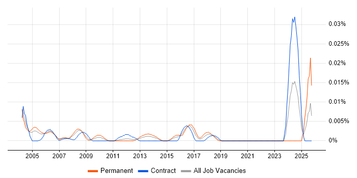 Senior Problem Manager job vacancy trend in London
