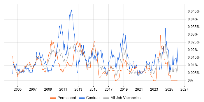 Senior Process Analyst job vacancy trend in London