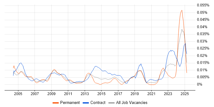 Job vacancy trend for Senior Procurement Manager in London Job vacancy trend for Senior Procurement Manager in London