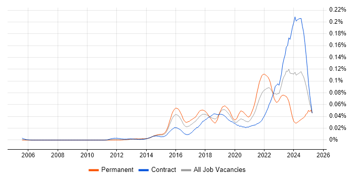 Job vacancy trend for Senior Product Owner in London Job vacancy trend for Senior Product Owner in London
