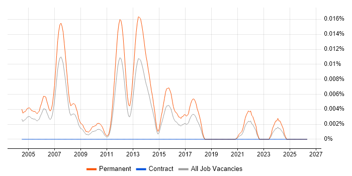 Senior Professional Services Consultant job vacancy trend in London