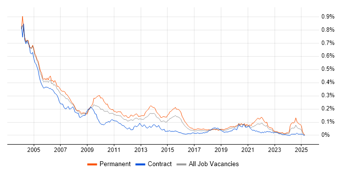Job vacancy trend for Senior Programmer in London Job vacancy trend for Senior Programmer in London