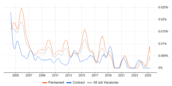 Job vacancy trend for Senior Project Consultant in London