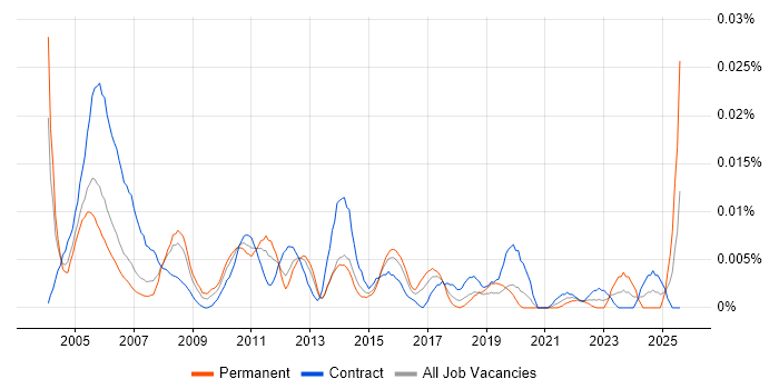 Job vacancy trend for Senior Project Coordinator in London