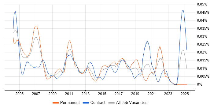Job vacancy trend for Senior Project Leader in London Job vacancy trend for Senior Project Leader in London