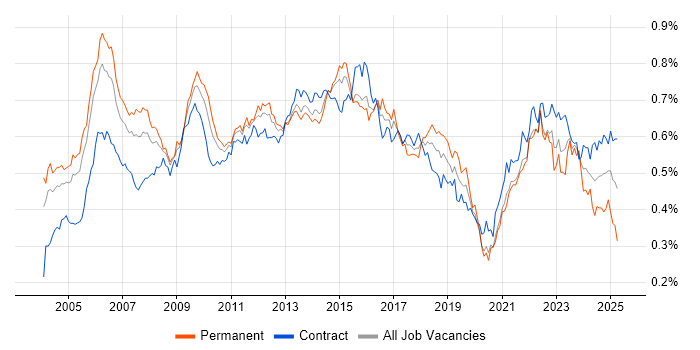 Job vacancy trend for Senior Project Manager in London Job vacancy trend for Senior Project Manager in London