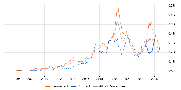 Senior Python Developer Job Trends, Salaries & Skill Sets in London ...