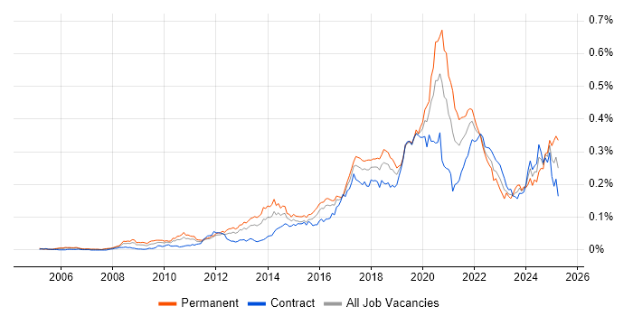 Job vacancy trend for Senior Python Developer in London Job vacancy trend for Senior Python Developer in London